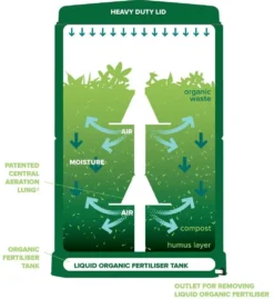 400 Litre Aerobin Hot Composter - Brunswick Green With Leachate Hose Extension Kit 17 400 Litre Aerobin Hot Composter - Brunswick Green With Leachate Hose Extension Kit -Gun Garden Shop aero 400 6 jpg