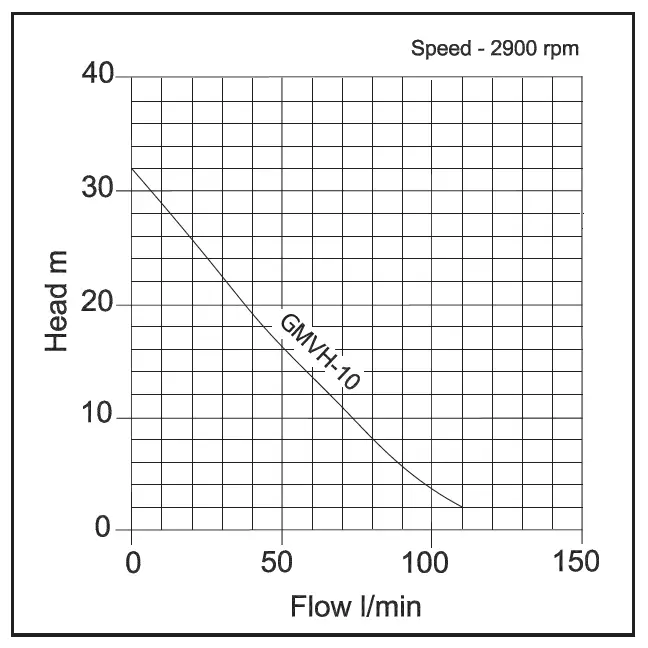 GMVH- 10A Multistage Drainage Pump 2 GMVH- 10A Multistage Drainage Pump - Image 2