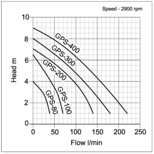 GPS-200 230v Light-Duty Submersible Water Butt Pump 2 GPS-200 230v Light-Duty Submersible Water Butt Pump - Image 2